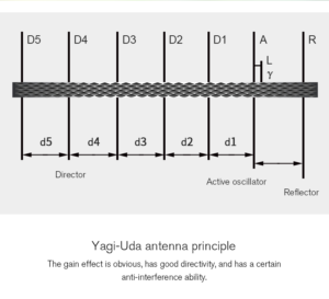 2.4Ghz Yagi-UDA Drone Signal Booster